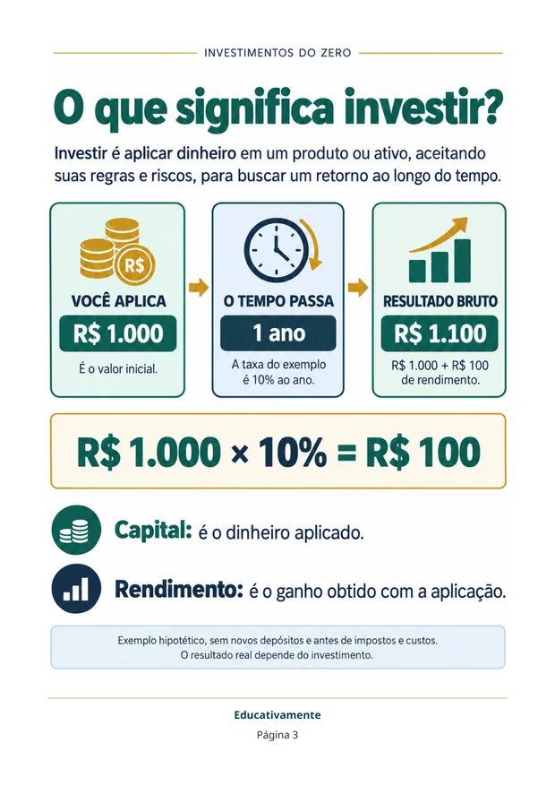 Página 3: O que significa investir? Exemplo de R$ 1.000 a 10% ao ano, com capital e rendimento