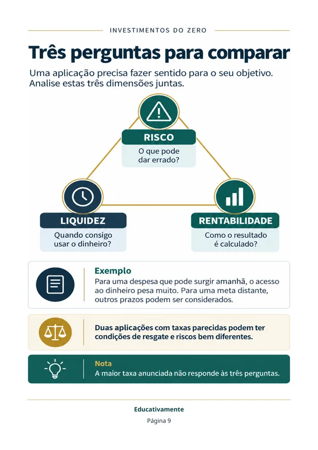 Página 9: Três perguntas para comparar, com o triângulo risco, liquidez e rentabilidade