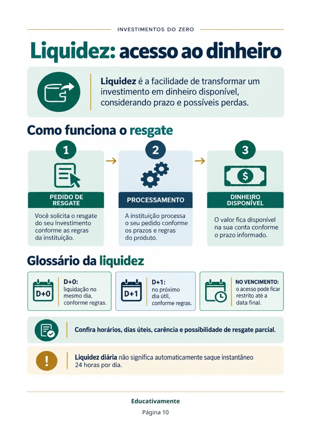 Página 10 da apostila: Liquidez, acesso ao dinheiro. Mostra a definição de liquidez, o fluxo do resgate em três etapas e um glossário com D+0, D+1 e no vencimento